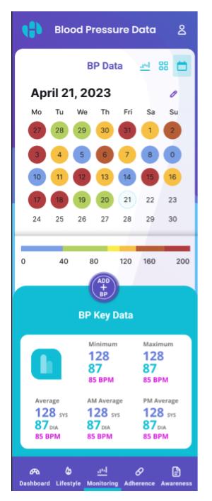 blood pressure data